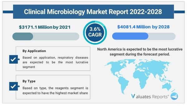 Clinical Microbiology Market Research Report 2028
